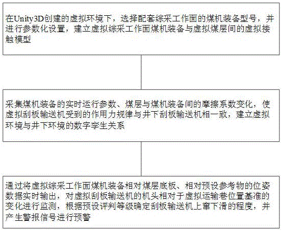 針對(duì)刮板輸送機(jī)上竄下滑問題的預(yù)警方法