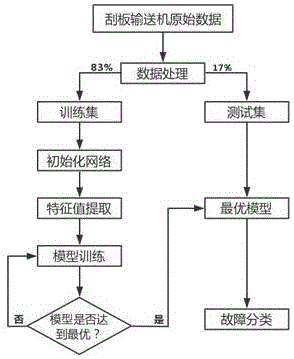 基于邊云協(xié)同的刮板輸送機狀態(tài)監(jiān)測及故障診斷方法