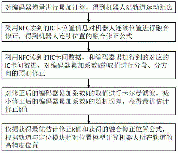 帶式輸送機巡檢機器人系統(tǒng)高精度定位方法