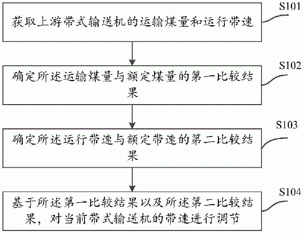 帶式輸送機帶速控制方法、裝置