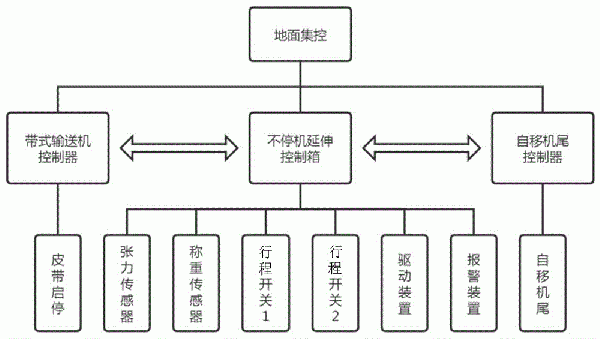 可伸縮帶式輸送機(jī)不停機(jī)延伸控制裝置