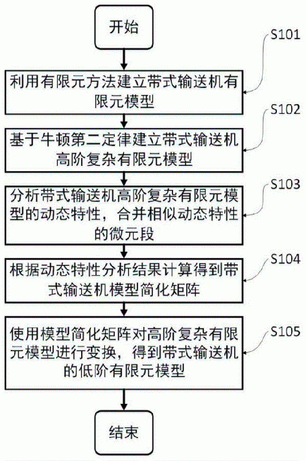 帶式輸送機的低階建模方法、裝置及存儲介質(zhì)