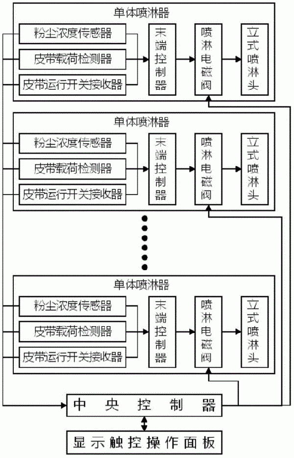 應用于帶式輸送機的自動噴淋除塵裝置