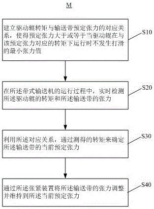 帶式輸送機(jī)及其運(yùn)行方法