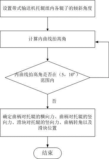 帶式輸送機自適應平面曲線段托輥組的結(jié)構(gòu)參數(shù)計算方法