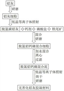 鋁灰無(wú)害化預(yù)處置及同步活化的方法