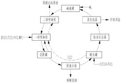 化學(xué)吸附法協(xié)同捕集煙氣中二氧化碳的高質(zhì)鹽生產(chǎn)工藝