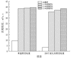 納米纖維-納米碳酸鈣復(fù)合物的鉆井液用抗高溫增粘劑