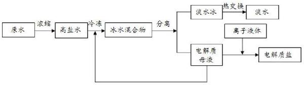 通過(guò)冷凍相變進(jìn)行高鹽水淡化及污水處理的工藝