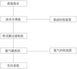 蒸氨廢水處理系統(tǒng)