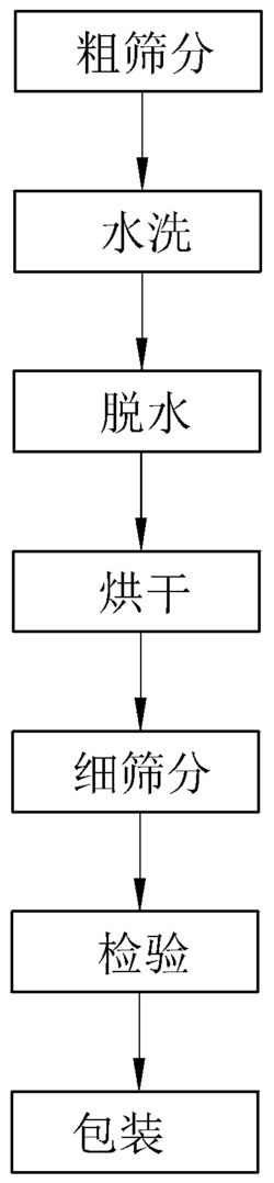 石英砂生產(chǎn)工藝