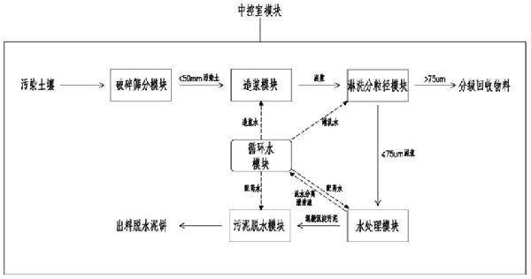 土壤淋洗修復(fù)系統(tǒng)及方法