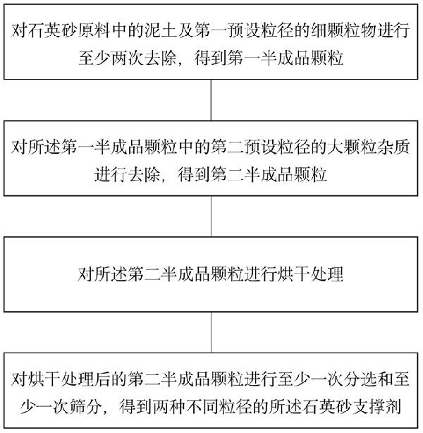 石英砂支撐劑及其制備方法、制備裝置