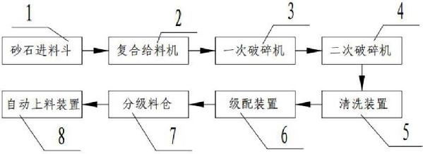 砂石生產(chǎn)線(xiàn)