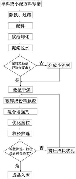 陶瓷濕法制粉工藝及其生產(chǎn)線