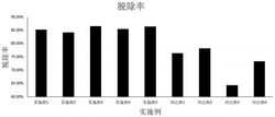 低溫等離子耦合光催化氧化氮氧化物的方法