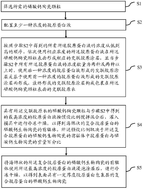 復(fù)合膠原蛋白的磷酸鈣生物陶瓷及其制備和使用方法