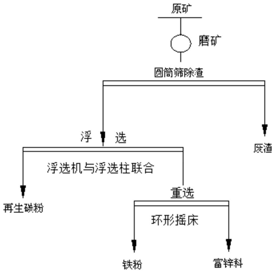 從高爐布袋除塵灰中提取碳、鐵、鋅的方法