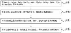 亞微米細晶結構的高熵鈣鈦礦陶瓷材料及制備方法