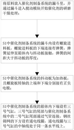 催化劑的研磨干燥工藝