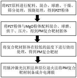 鈦鋯酸鉛與氧化鎂垂直自組裝納米復(fù)合介電儲能薄膜及其制備方法