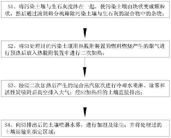 生態(tài)型土壤修復方法