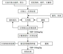 高濃度、高堿度石油污染土壤深度修復(fù)方法