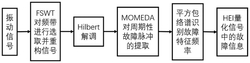 行星齒輪箱齒面磨損故障診斷方法及系統(tǒng)