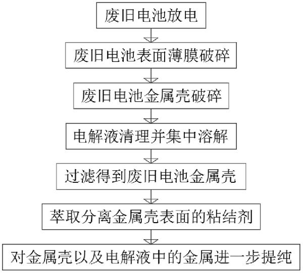 廢舊干電池預(yù)處理回收工藝及回收處理裝置