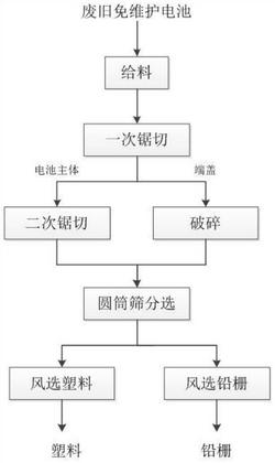 廢舊免維護(hù)蓄電池的干式回收工藝