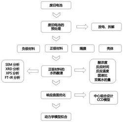 從廢舊鋅錳干電池正極材料中資源化回收錳的方法和應(yīng)用