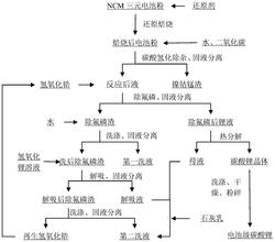 利用廢舊NCM三元電池粉生產(chǎn)電池級碳酸鋰的方法