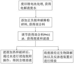 環(huán)保新能源汽車(chē)舊電池廢液資源化利用方法