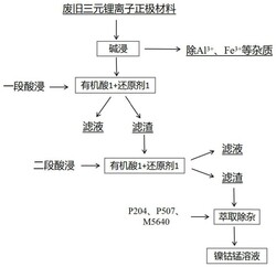 從廢舊鋰電池中浸出有價(jià)金屬的方法