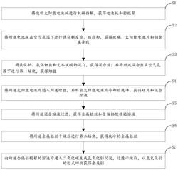 回收再利用廢舊晶硅太陽能板的方法