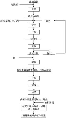 利用廢舊黃銅制備銅鋅錫硫硒薄膜太陽(yáng)電池前驅(qū)體的方法