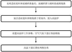 利用太陽能電池廢舊玻璃提純多晶硅廢料的方法