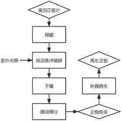 通過(guò)高電壓脈沖回收廢舊鋰電池正極材料的方法