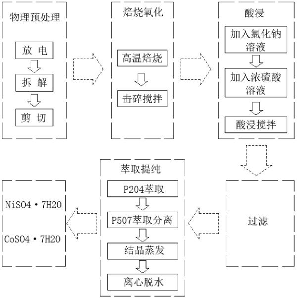 三元電池材料中鎳鈷元素的快速回收方法