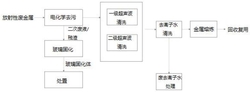 放射性廢金屬的回收方法