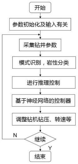 小型智能鉆機的控制方法