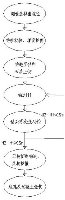 旋挖鉆機在大厚度砂卵石層成孔施工方法