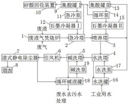 含氟廢液廢氣焚燒及HF酸回收系統(tǒng)