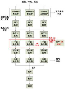 焚燒爐助劑投加量優(yōu)化方法