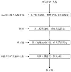 鋇渣與飛灰、危險(xiǎn)廢物焚燒爐渣的協(xié)同處置方法