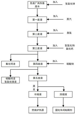 危廢廠高熱值廢水資源化利用方法