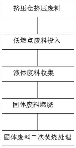 混合危廢物處理裝置及其危廢物處理工藝流程