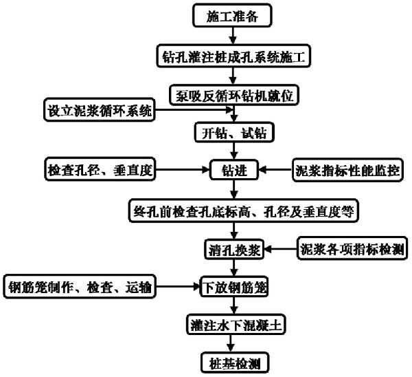 超長大直徑鉆孔灌注樁的施工方法