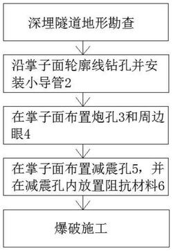 應用于高地應力深埋隧道破碎帶開挖施工方法