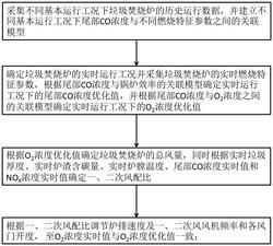 垃圾焚燒爐的燃燒優(yōu)化方法、系統(tǒng)及裝置